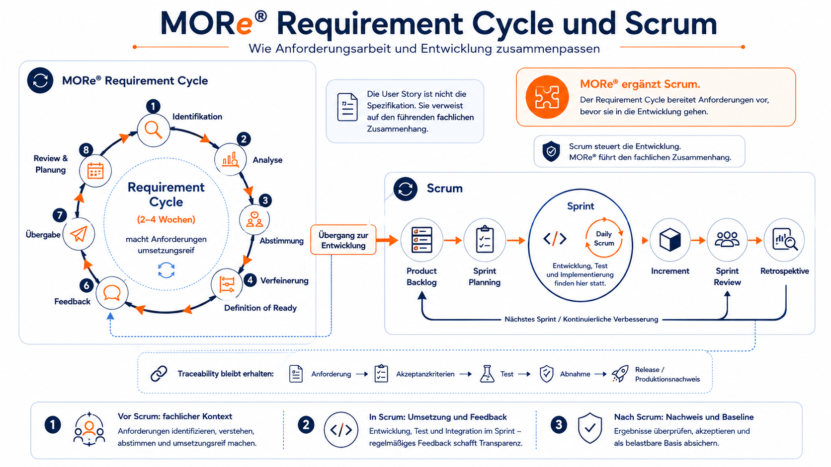 Agilität und Regulierung widersprechen sich nicht.